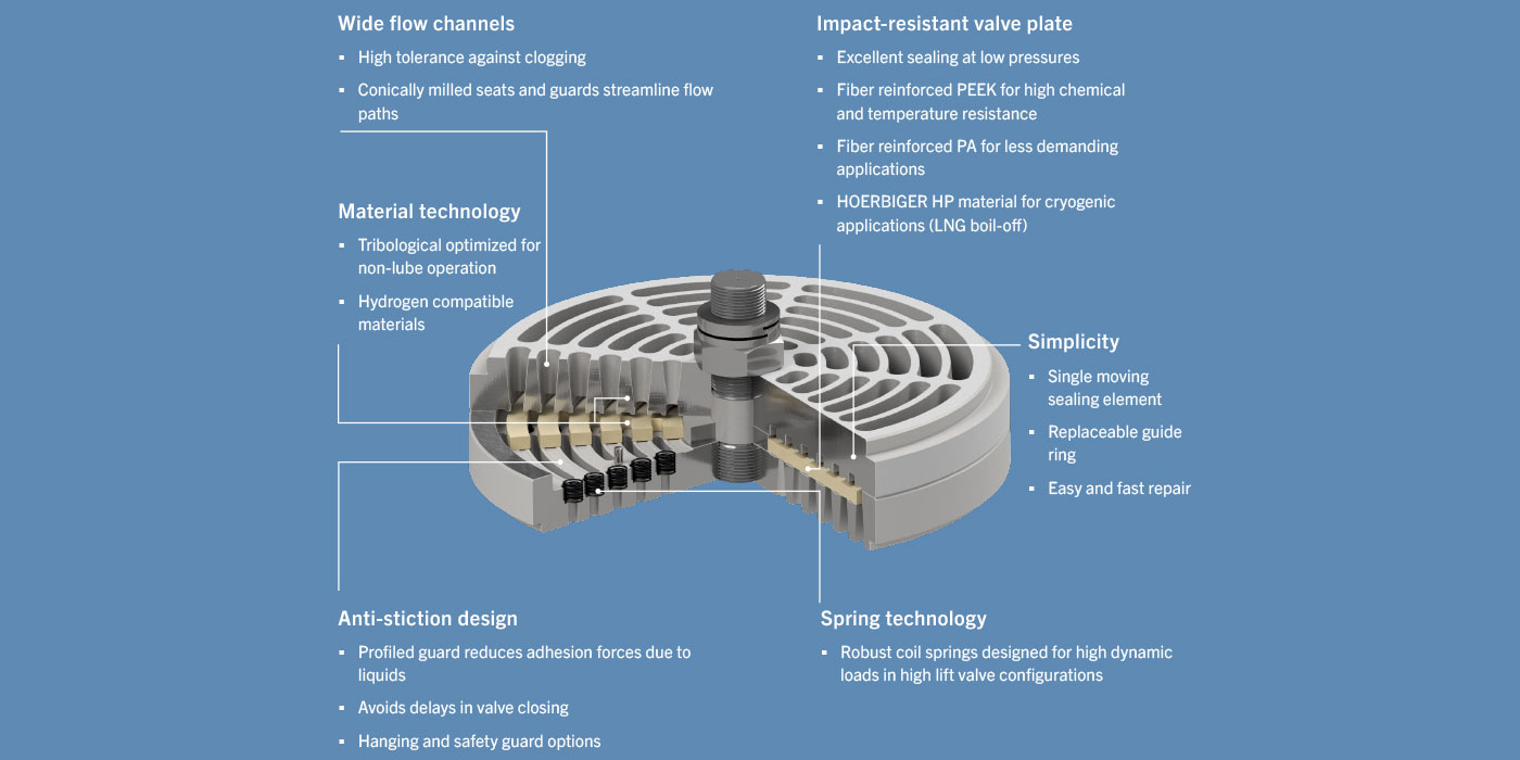 CS – Plate Valve advantages CS – Plate Valve advantages