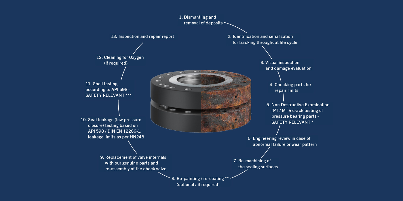 This is how our Check Valve Repair works